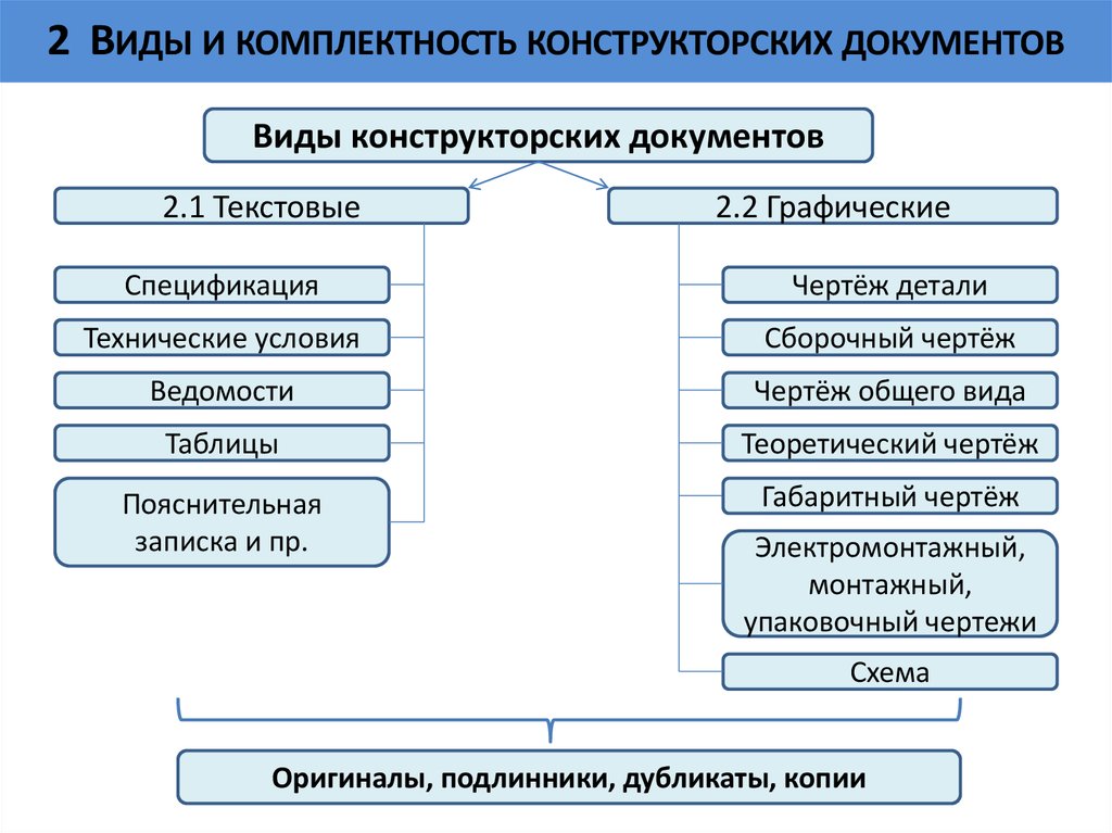 Правила выполнения чертежей и других технических документов регламентированы в