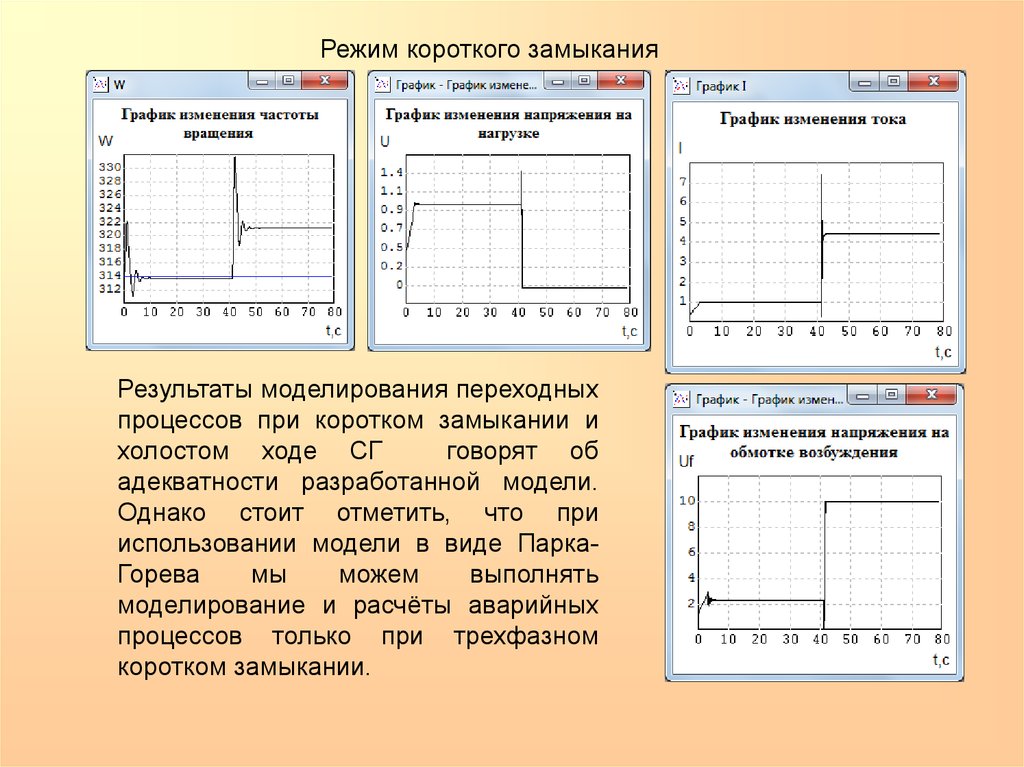 Режим короткого. График при коротком замыкании. График кз. График при кз. Переходной режим кз.