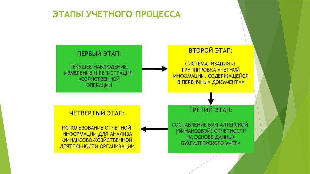 Первый этап второй этап третий этап. Этапы процесса организации бухгалтерского учета. Стадии учетного процесса бухгалтерского учета. К основным стадиям учетного процесса относятся первичный учет. Основные стадии учетного процесса:.