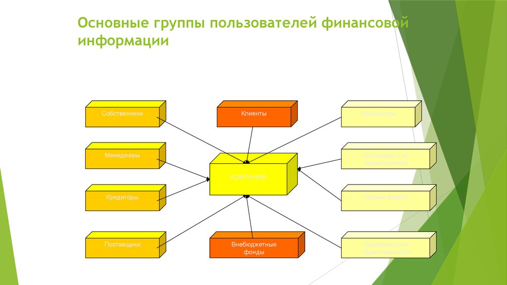 Цели пользователя. Основные группы пользователей. Группы пользователей финансовой информации. Группы пользователей. Как показать всю важную финансовую информацию на двух слайдах.