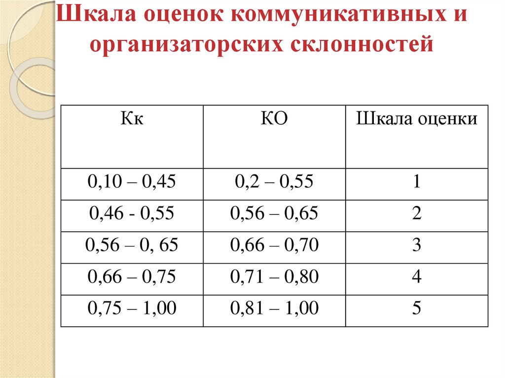 5 10 оценка. Шкала оценки. Шкала оценивания. Шкала оценивания оценок. Стандартная шкала оценок.