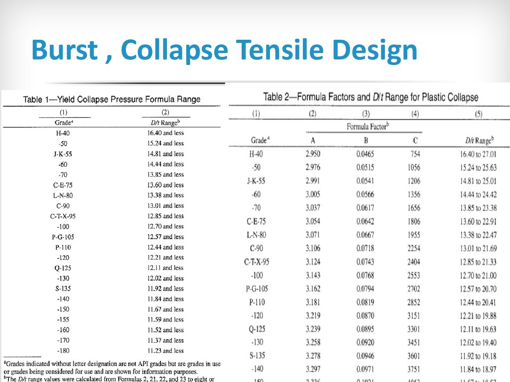 API Casing Burst Collapse Table. Api properties