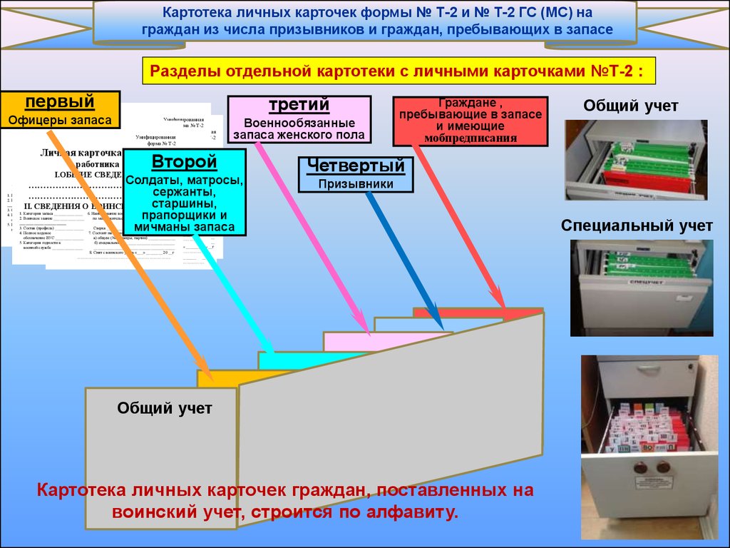 Воинский учет разделы. Картотека карточек т-2 по воинскому учету. Картотека воинского учета. Картотека воинского учета в организации. Картотека по воинскому учету в организации.