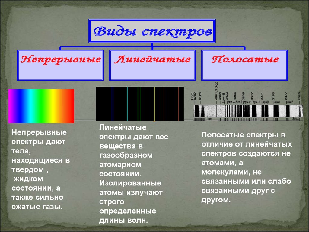 Применение спектрального анализа презентация. Линейчатый и полосатый спектры. Непрерывный спектр линейчатый спектр и полосатый спектр. Линейчатый спектр полосатый спектр. Линейчатый спектр излучения.