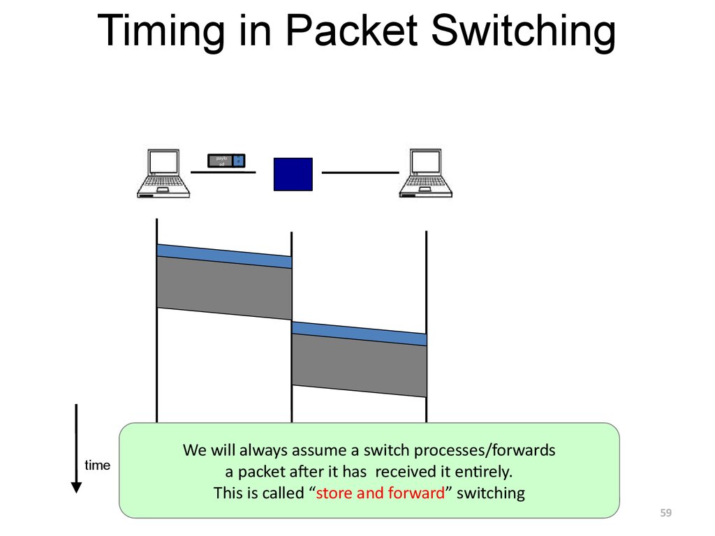 Timing in Packet Switching