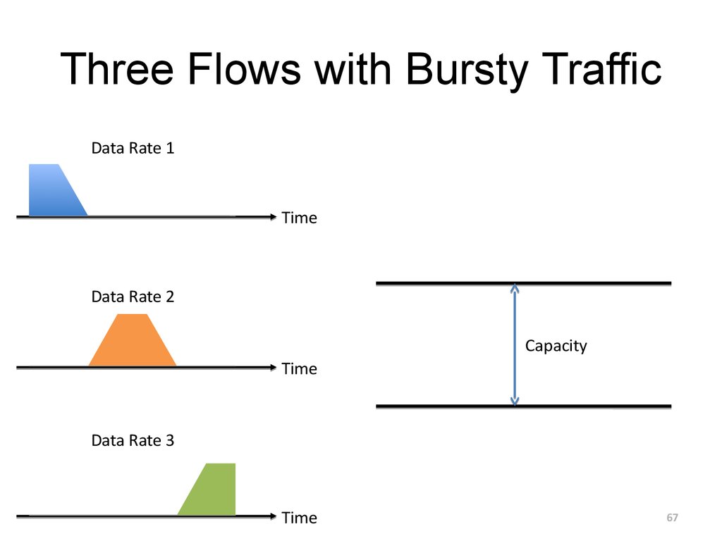 Three Flows with Bursty Traffic