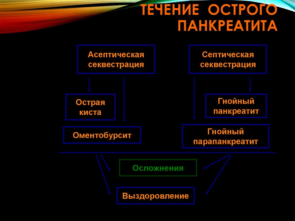 Острое течение панкреатита. Гнойно-септические осложнения острого панкреатита. Панкреатогенный оментобурсит. Септическая секвестрация. Секвестрация панкреатита.