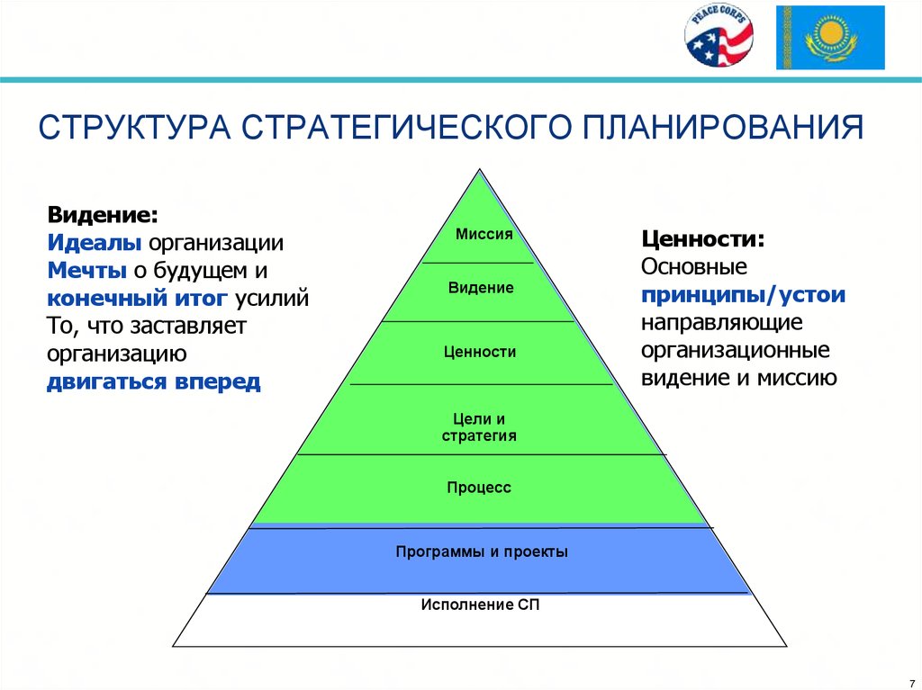 Из чего состоит стратегический план