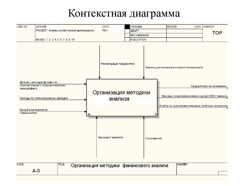 Контекстная и контекстная диаграмма