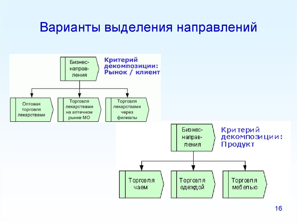 Вариант то выделим. Дерево бизнес направлений.  Схема (дерево) бизнес-направлений. Направления компании в бизнесе. Иерархическое дерево бизнес-направлений.