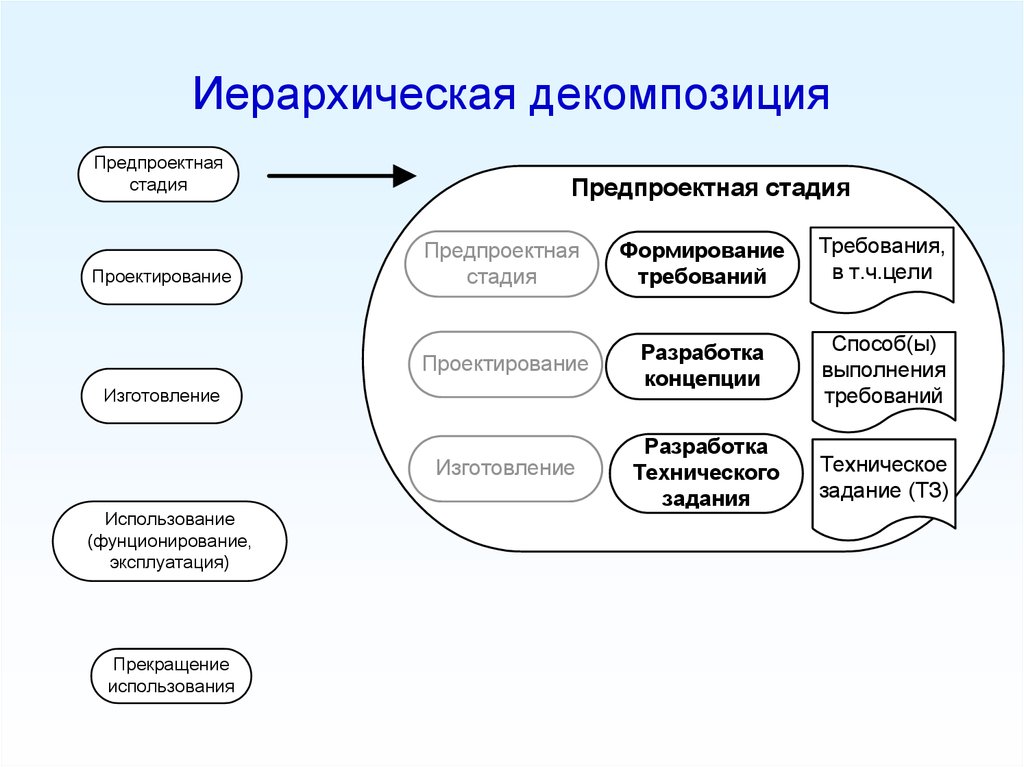 Декомпозиция работ проекта это