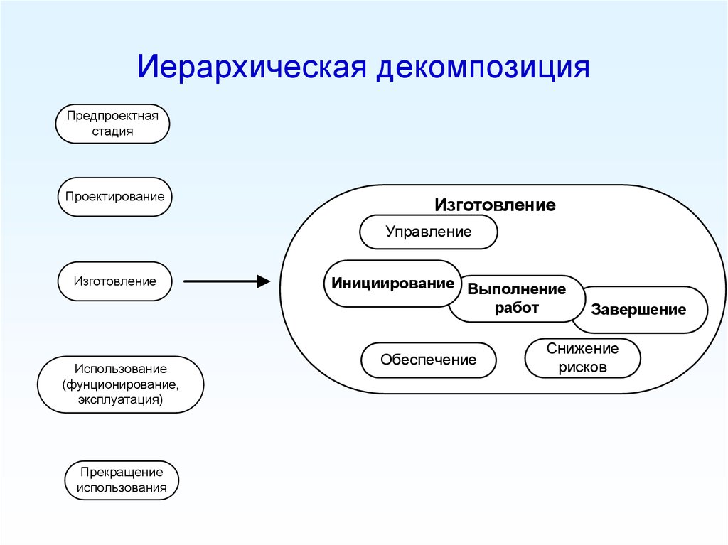 Системное проектирование. Иерархическая декомпозиция. Метод декомпозиции в проектировании. Иерархическая модель памяти.