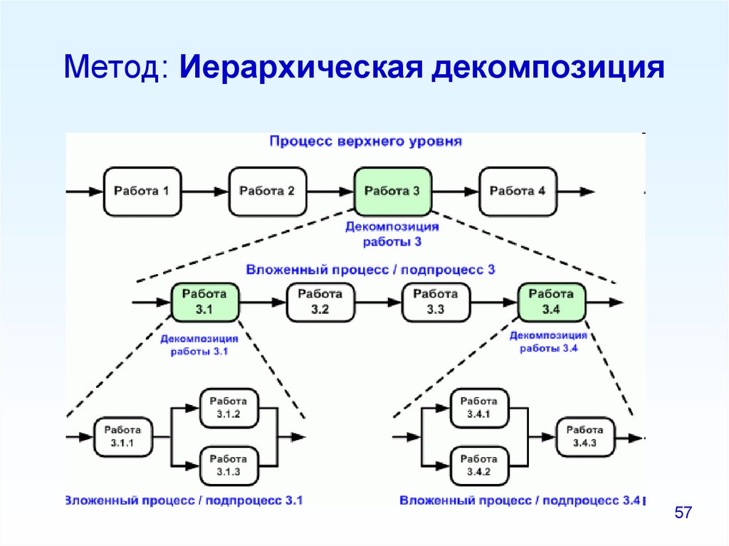 Процессы 3 уровня. Уровни декомпозиции бизнес процессов схема. Диаграмма потока работ WFD. Бизнес процессов 3 уровня декомпозиции. WFD диаграмма бизнес процесса.