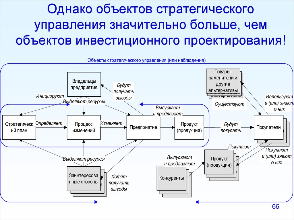 Процесс проектирования предприятия