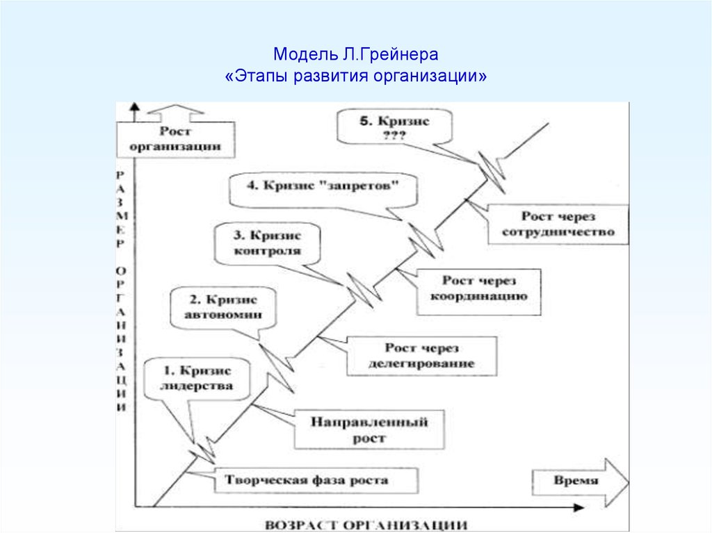 Этапы развития организации. Модель жизненного цикла л. Грейнера. Модель организационного развития л. Грейнера. Модель кризиса роста организации л. Грейнер. Модель л.Грейнера (этапы развития и кризисы роста по л.Грейнеру),.