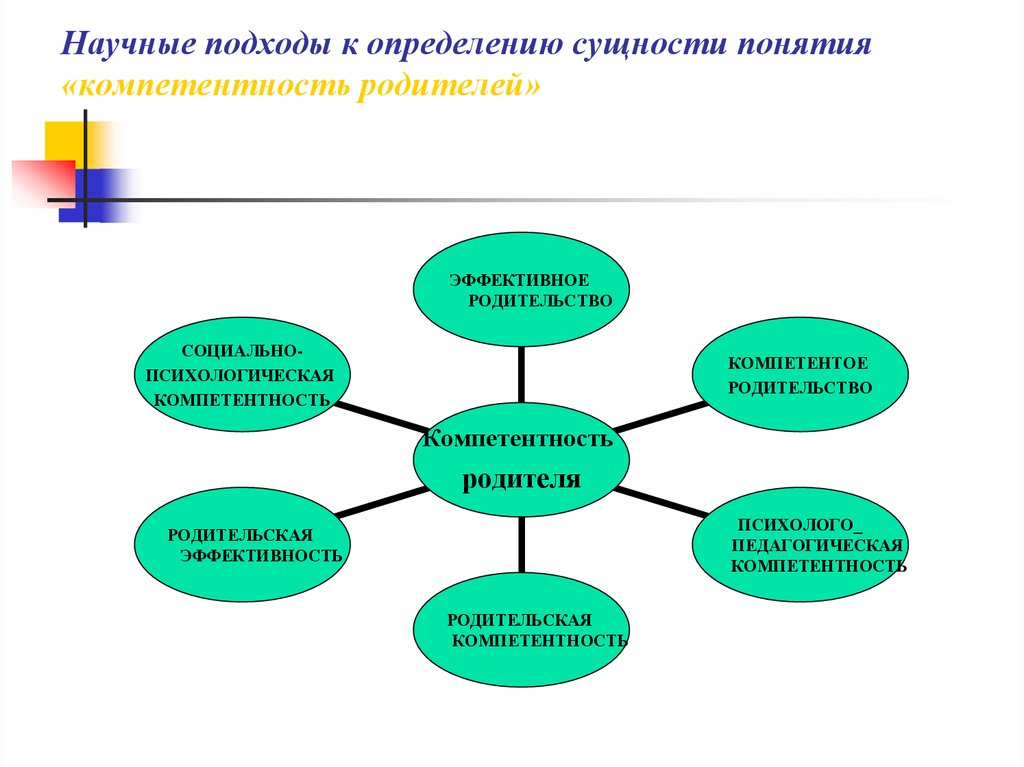 Подходы к определению понятия. Компетенции родителей. Компоненты родительской компетентности таблица. Структура педагогической компетентности родителей. Этапы формирования педагогической компетентности родителей.