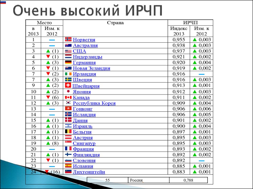 Индекс человеческого развития норвегии