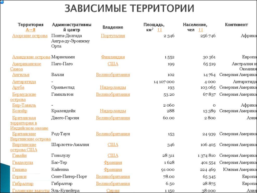 Зависимые территории. Зависимые территории США. Современная зависимая территория. Зависимые территории на карте.