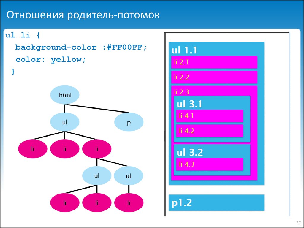 Дочерний css. Родители и потомки в html. Иерархия потомок родитель. Связь родитель потомок пример. Связь родитель потомок creo.