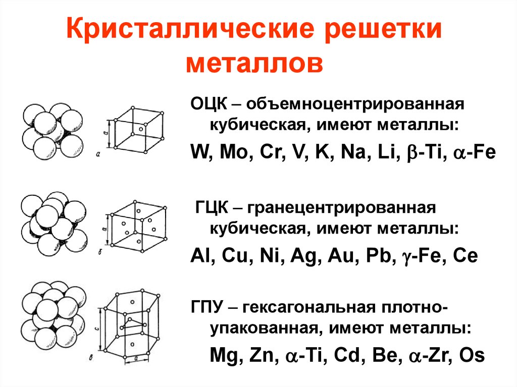 Примеры металлической кристаллической. Кубическая объемно-центрированная решетка (ОЦК). Типы кристаллических решеток ОЦК ГЦК. Объемно центрированная кубическая кристаллическая. Объёмноцентрированная кубическая кристаллическая решётка.