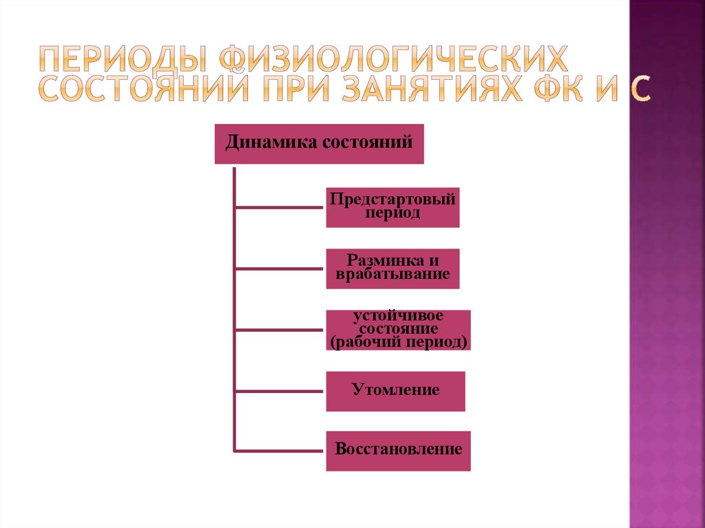 Физиологическая характеристика состояний организма при спортивной деятельности презентация