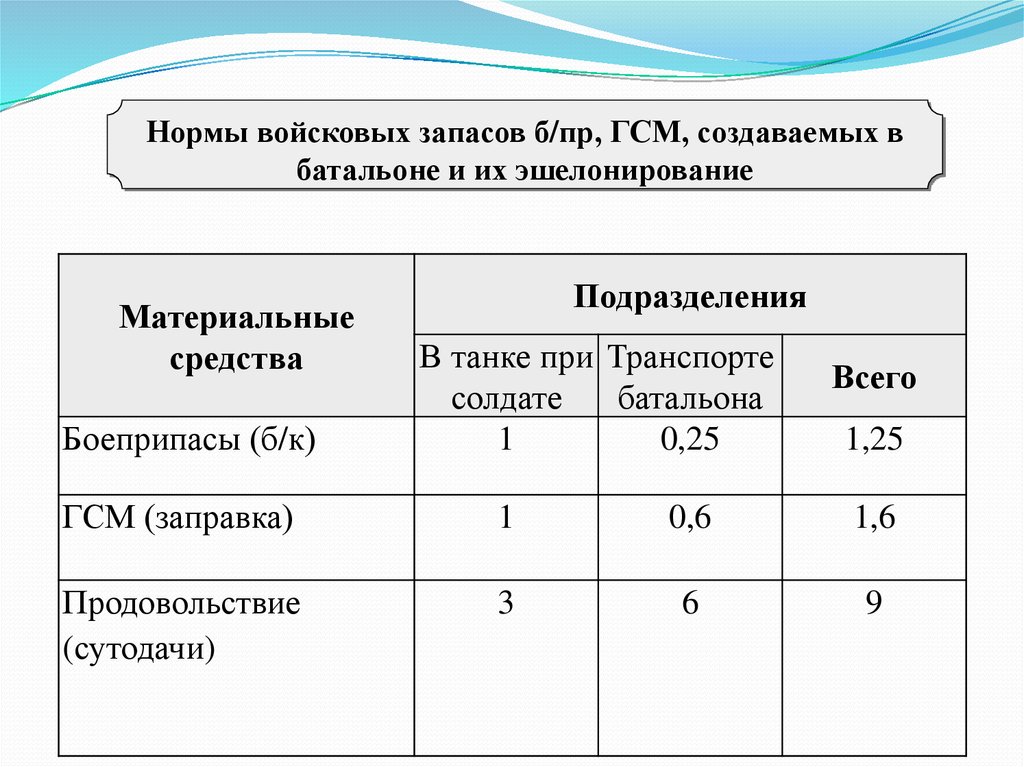 27 нормально. Эшелонирование запасов материальных средств. Танковые войска нормативы. Нормативы в танковых войсках. Нормы эшелонирования боеприпасов.