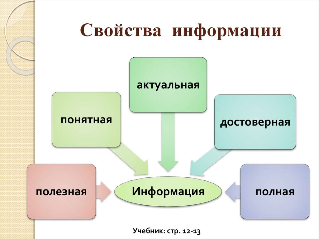 Описать понятие актуальности информации презентация