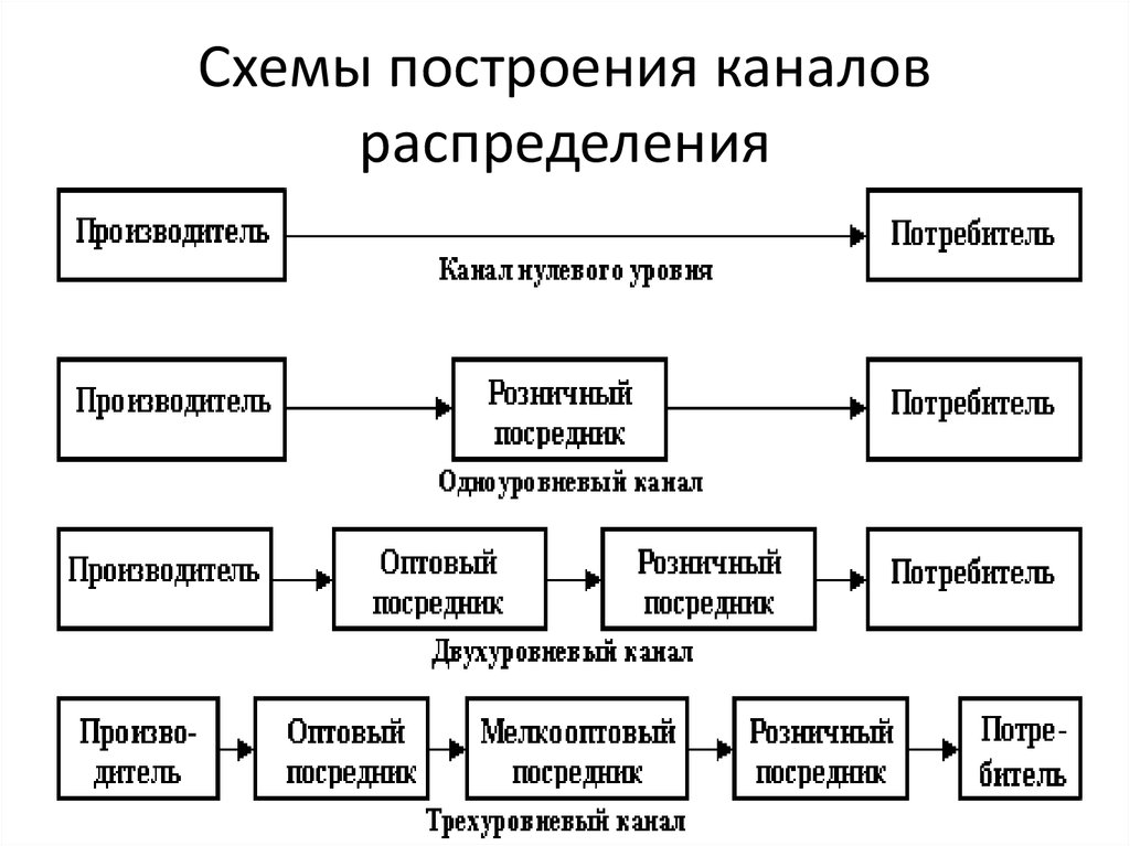 Схема каналов распределения