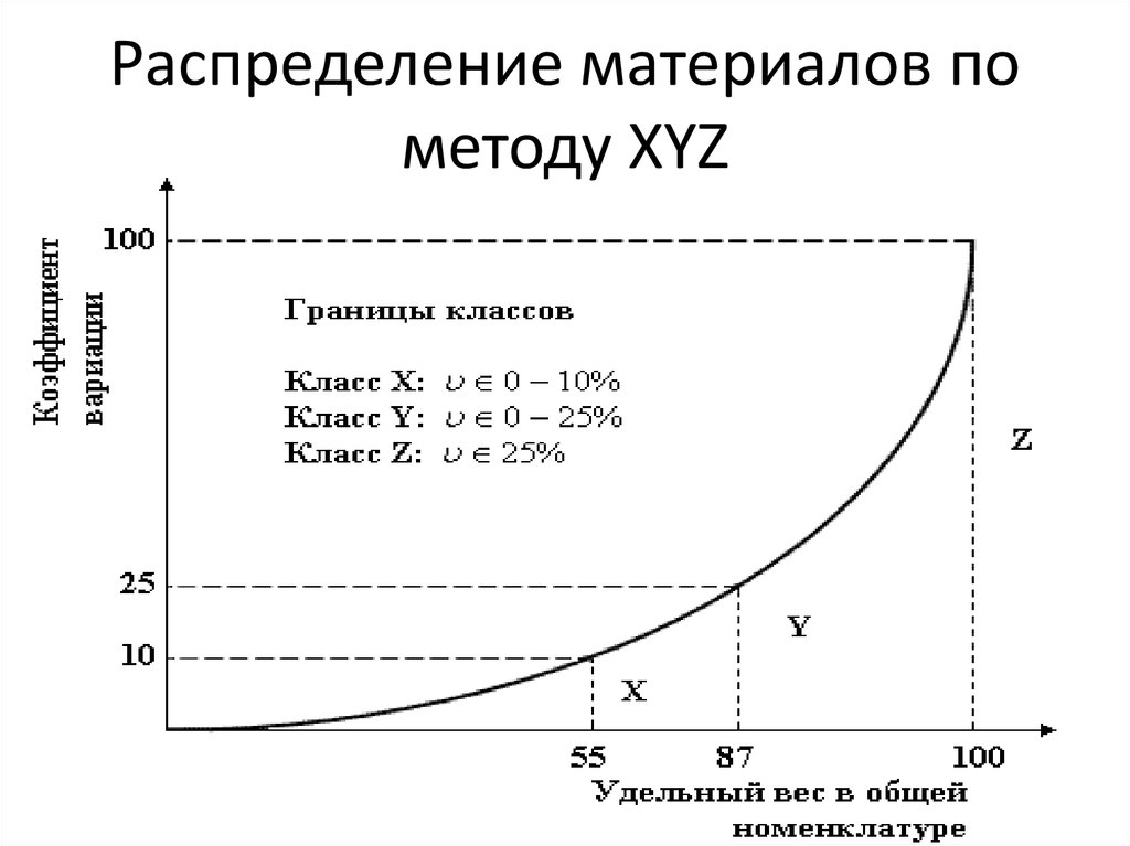 Распределение материала