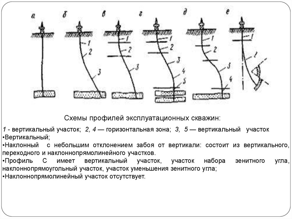 Вертикально наклонный. Классификация горизонтальных скважин. Типы профилей горизонтальных скважин. Схемы профилей эксплуатационных скважин. Классификация профилей скважины.