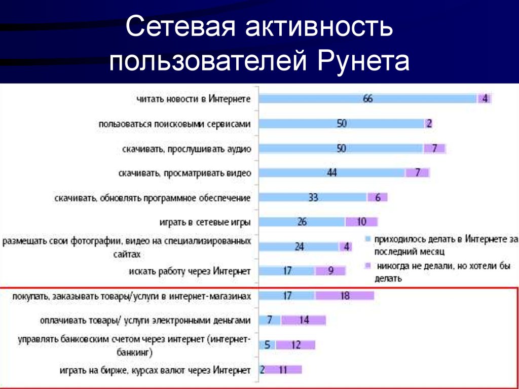 Рунет расширение. Сетевая активность. Активность локальной сети. Активность пользователей. Низкая сетевая активность.