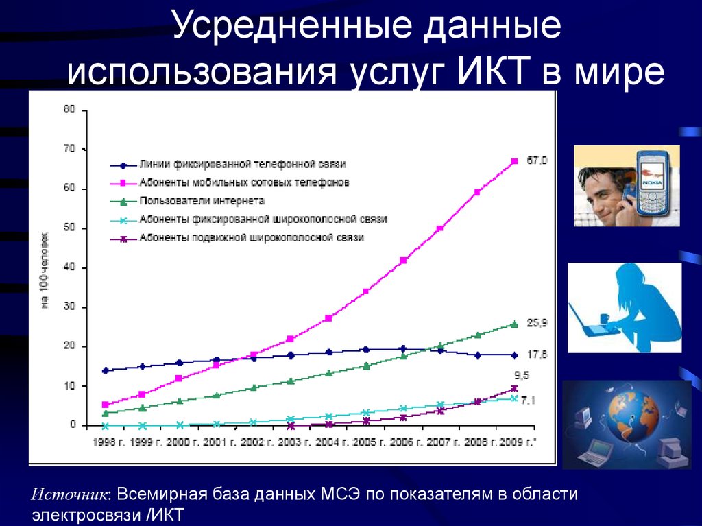 Использование услуг. Усредненный показатель. Уровень развития электросвязи. Усредненное значение это. Что такое усреднённые данные.