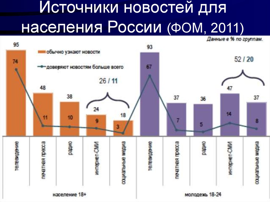 Источники новостей. Новостные источники России. Главные источники новостей в России. Новостные источники возможности.