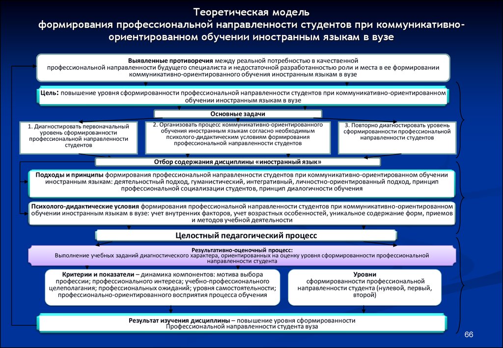 Модель образования будущего. Теоретическая модель. Схема становления и развития профессионального образования.. Модель профессионального обучения. Теоретические модели развития.