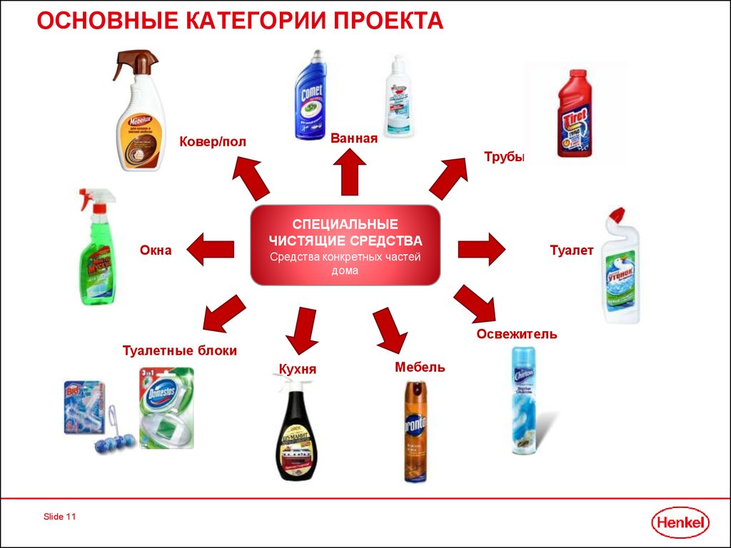 Средство меньше. Безопасные средства бытовой химии. Бытовая химия презентация. Категории товаров бытовой химии. Бытовая химия список товаров.