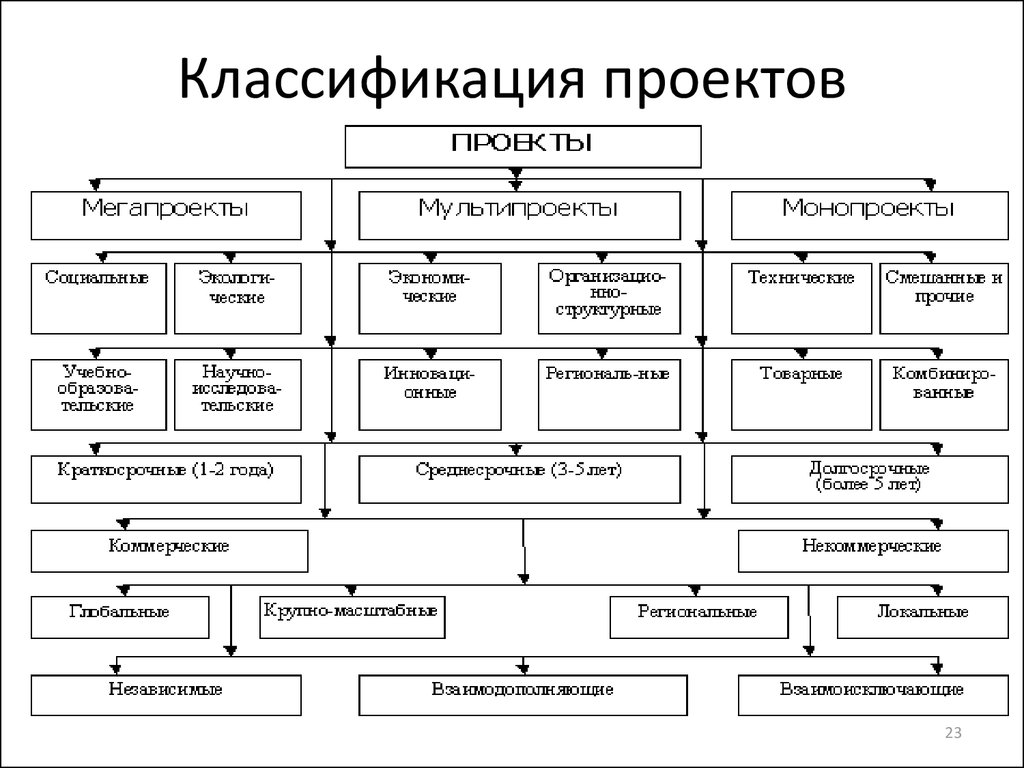 Классификация проектов в школе