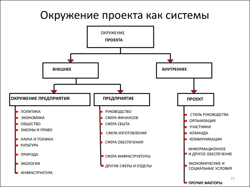 Факторы проекта это