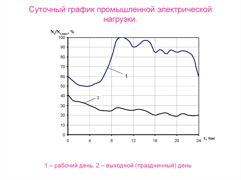 Электром режим работы. Суточный график нагрузки. Суточные графики нагрузок. График электрических нагрузок. Годовой график электрических нагрузок.