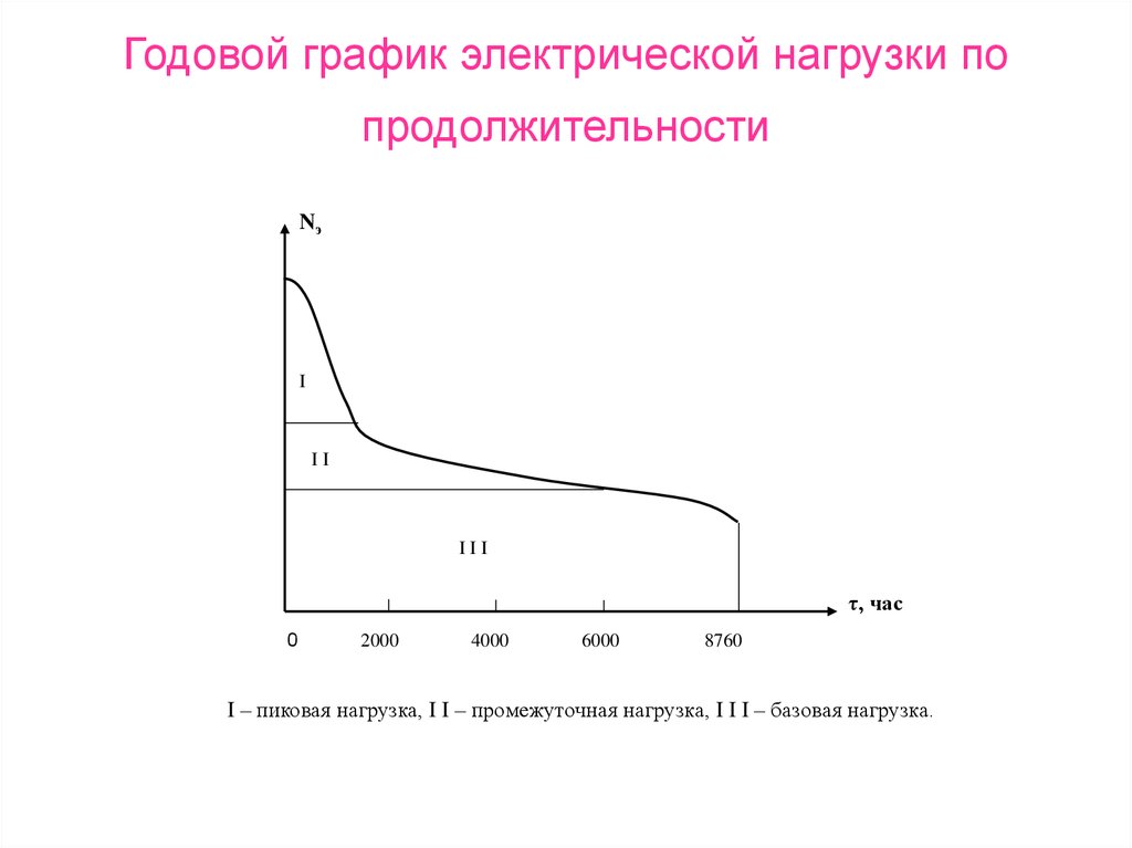 Годовой график. Типовой график электрических нагрузок. Суточные графики электрических нагрузок. Суточный график электрической нагрузки. Годовой график нагрузки по продолжительности построение.