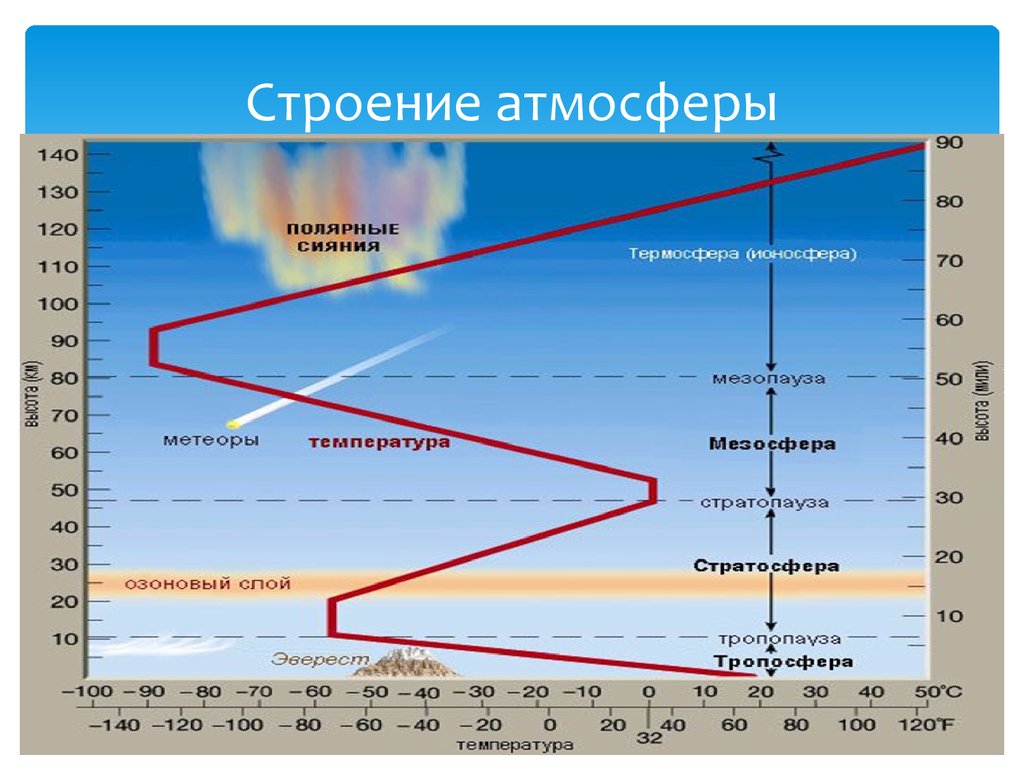 Средний слой атмосферы земли