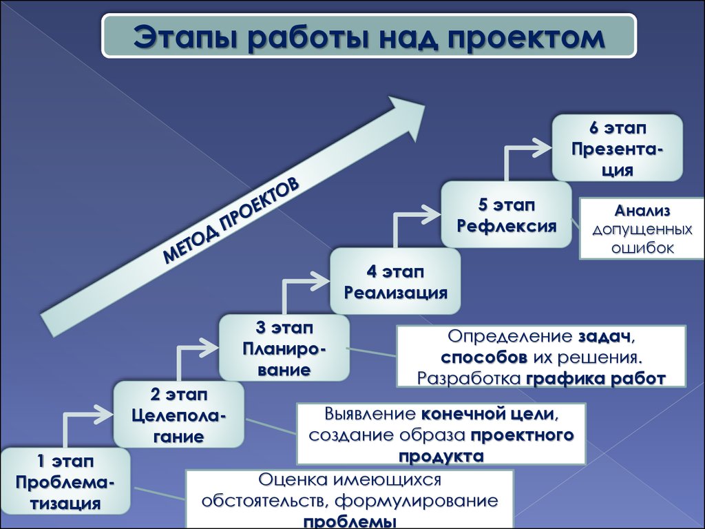 Проектная деятельность и метод проектов разница