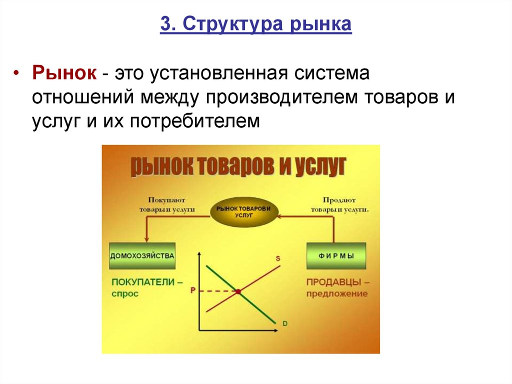 3 закона рыночной экономики. Структура рынка в экономике. Рыночные структуры в экономике. Структура рыночное хозяйство в экономике. Рынок товаров и услуг строение.