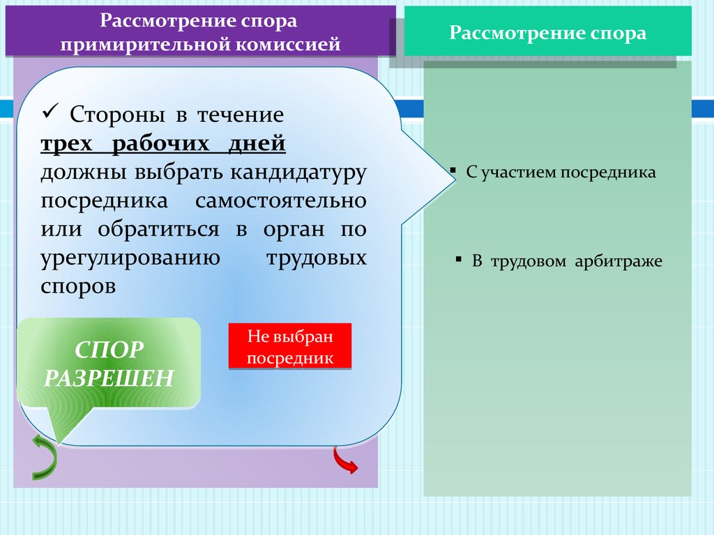 Трудовые споры презентация