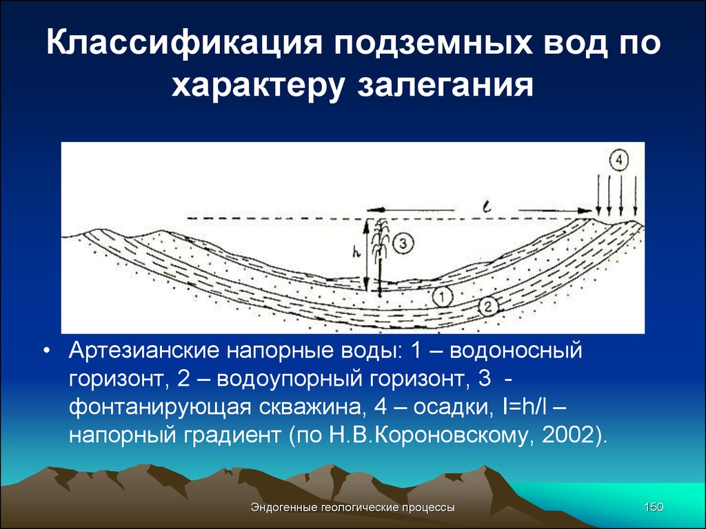 Напорный градиент. Горизонт подземных вод. Горизонт грунтовых вод.