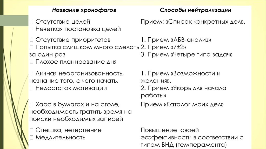 Хронофаги. Хронофаги в тайм менеджменте. Хронофаг это в тайм менеджменте. Самые распространенные хронофаги:. Методы борьбы с хронофагами.