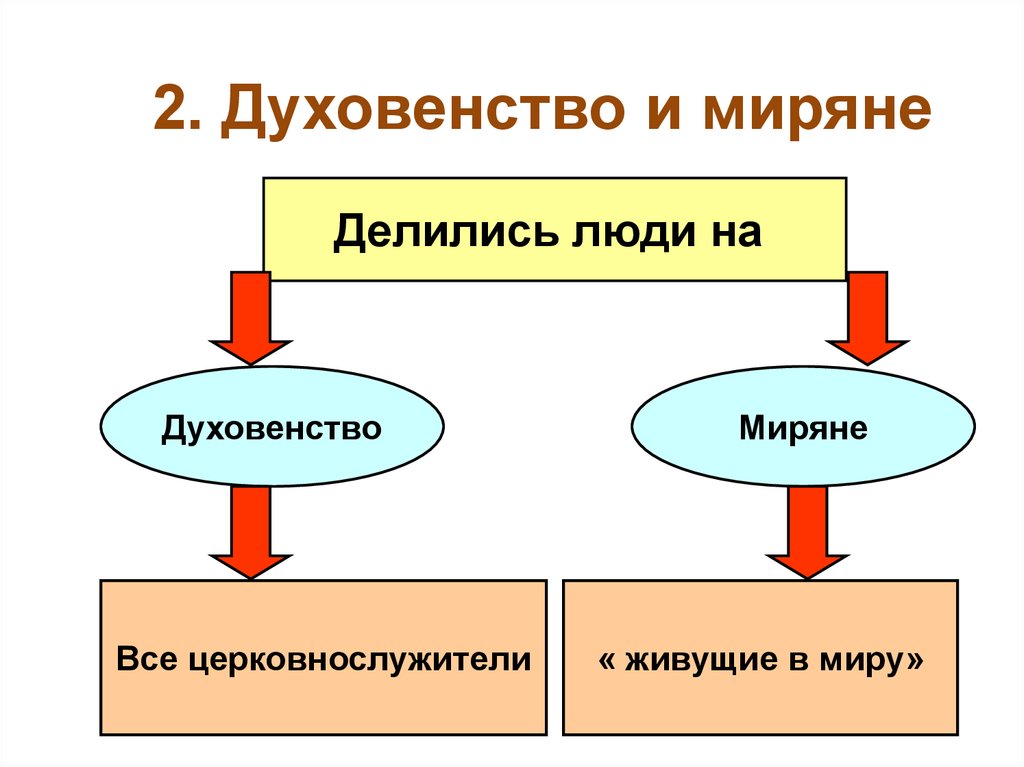 Мирянами кратко. Духовенство и миряне 6 класс. Схема духовенство и миряне. Конспект на тему духовенство и миряне. Духовенство и миряне презентация.