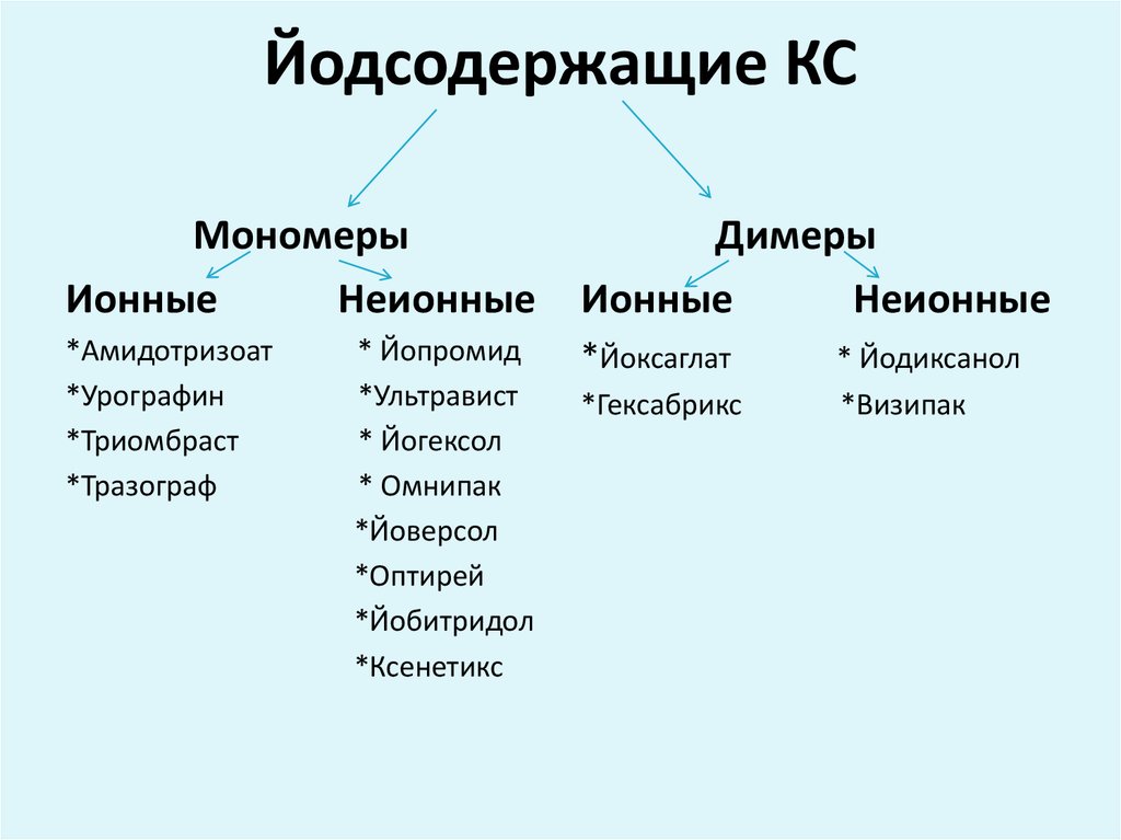 Классификация контрастных веществ. Йодсодержащие контрастные вещества. Классификация контрастных средств. Йод контрастное вещество. Классификация контрастных веществ в рентгенологии.