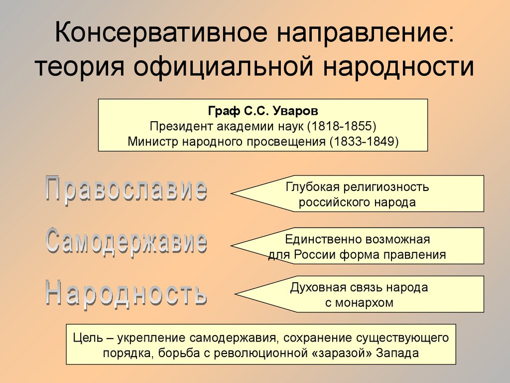 Суть консервативного направления. Консервативное направление теория официальной народности. Консервативное направление 19 века в России. Консервативное направление теория. Теория официальной Наро.