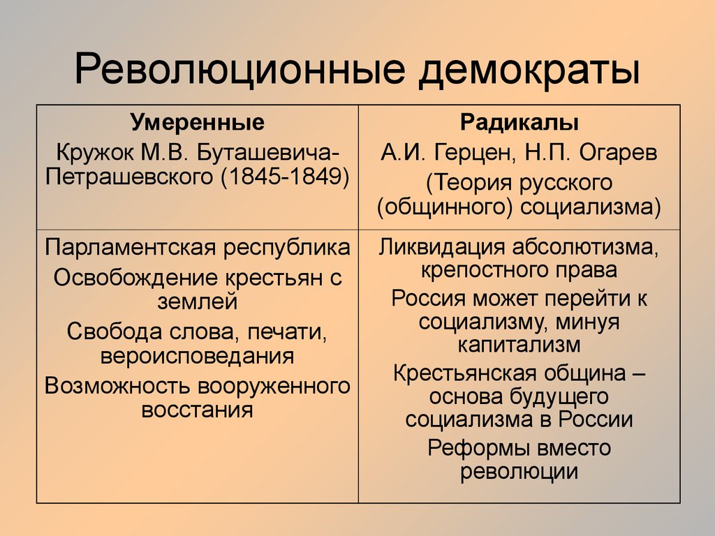 Общинный социализм. Революционные демократы. Демократы 19 века. Революционные демократы идеи. Революционеры демократы в литературе.