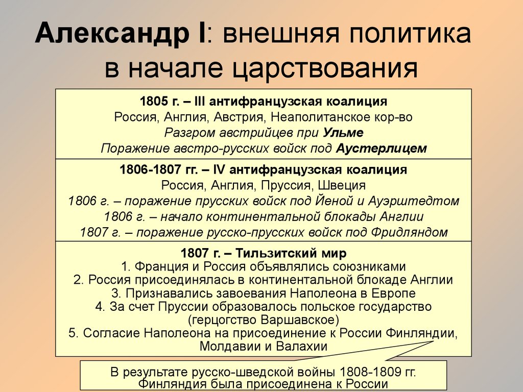 Начало 19 века события. Внешняя политика Александра 1 основные события. Антифранцузская коалиция 1805 1806. Внешняя политика Александра 1 в первой половине 19. Таблица про внешнюю политику Александра 1.